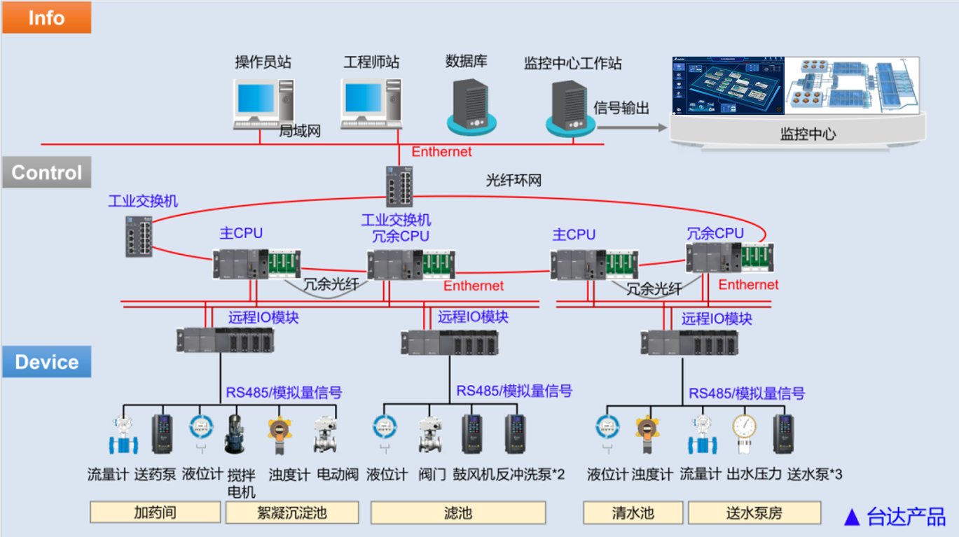 Wastewater treatment monitoring system architecture